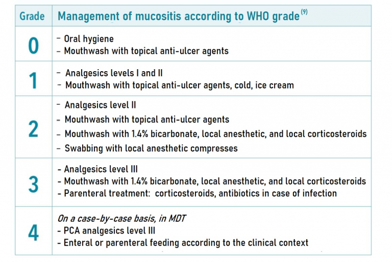 Chemotherapy: how to prevent and relieve mouth ulcers and mucositis ...